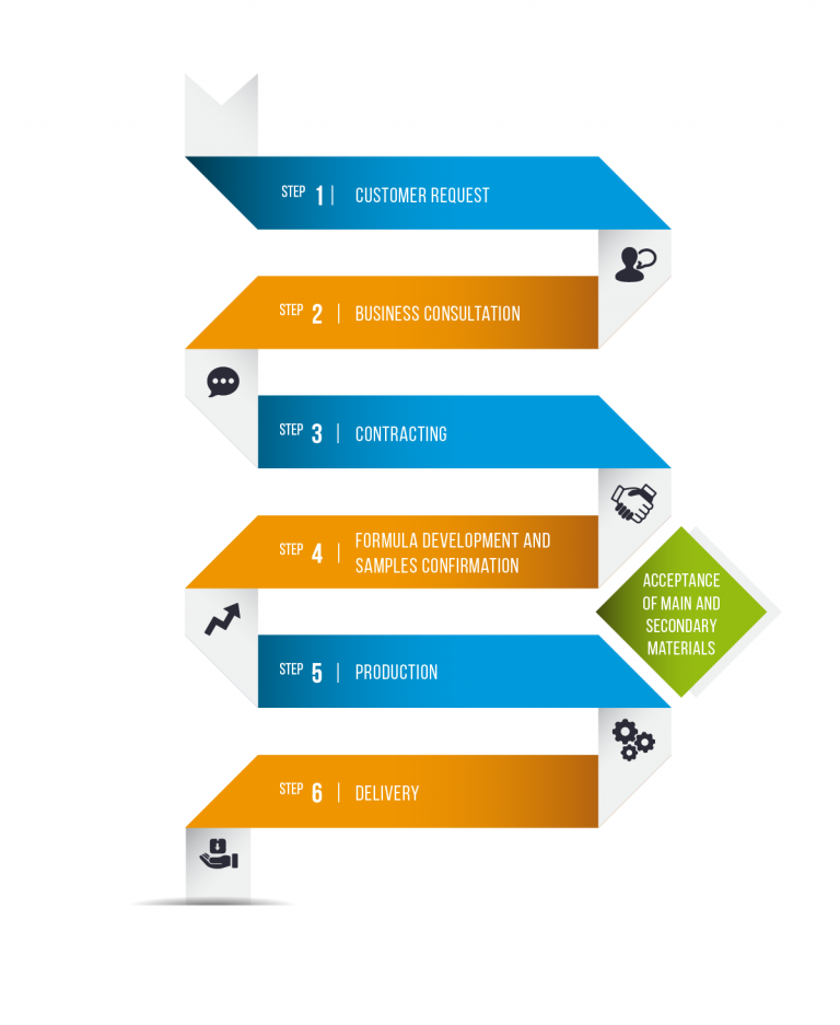 OEM Development Process « Escortquality